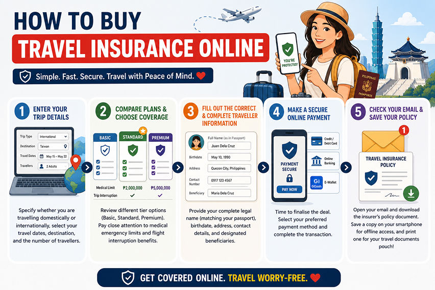 How to buy travel insurance online