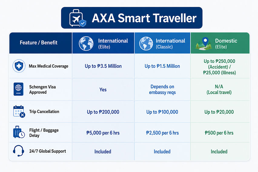 What does AXA Smart Traveller actually cover