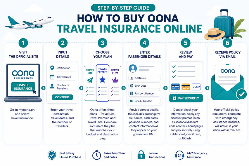 How to buy Oona travel insurance online