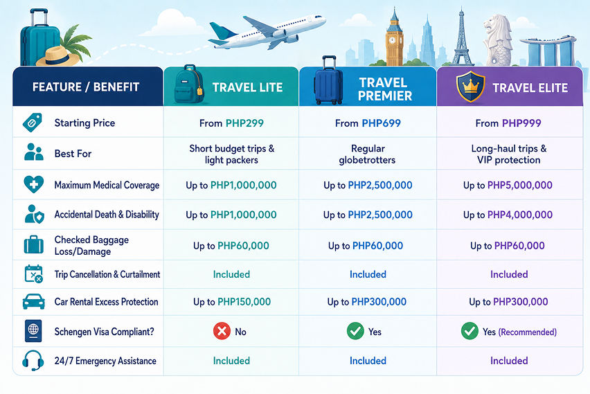 Oona travel insurance plans compared
