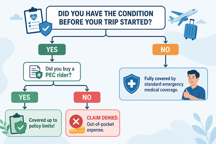Coverage for Pre-Existing Medical Conditions (PECs)
